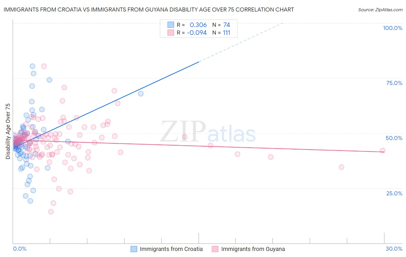 Immigrants from Croatia vs Immigrants from Guyana Disability Age Over 75