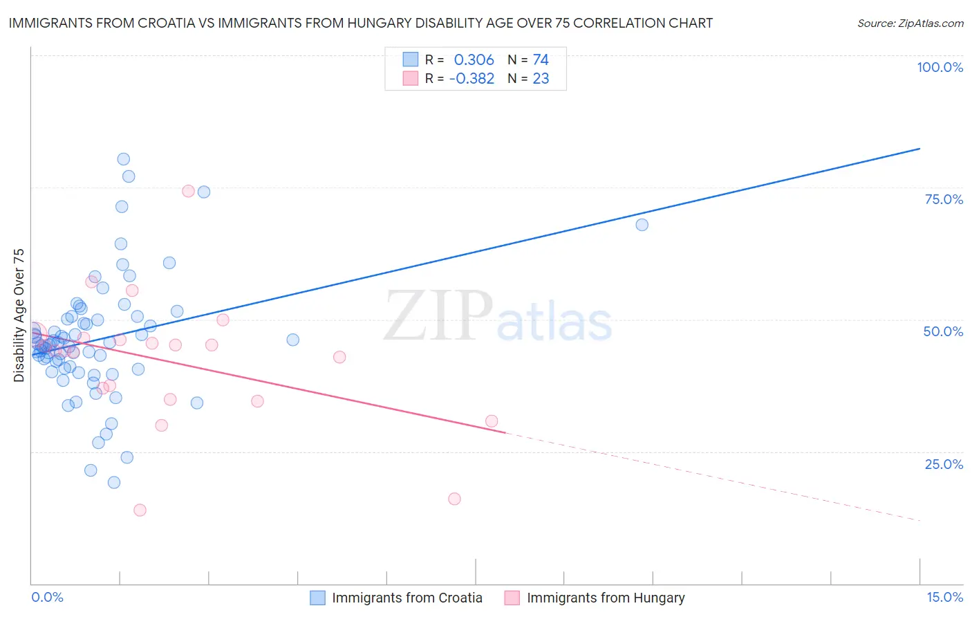 Immigrants from Croatia vs Immigrants from Hungary Disability Age Over 75