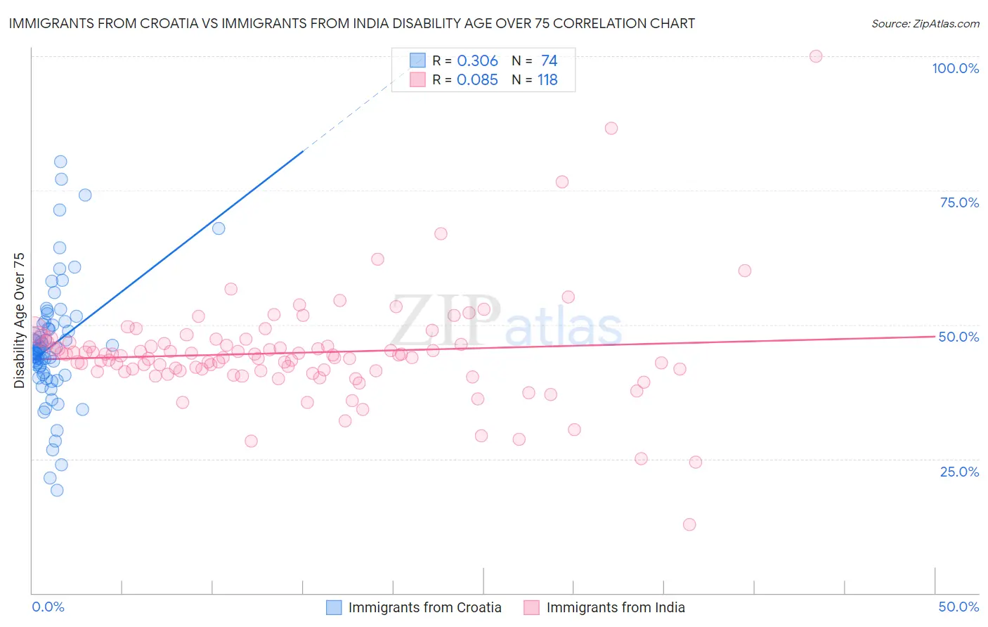 Immigrants from Croatia vs Immigrants from India Disability Age Over 75