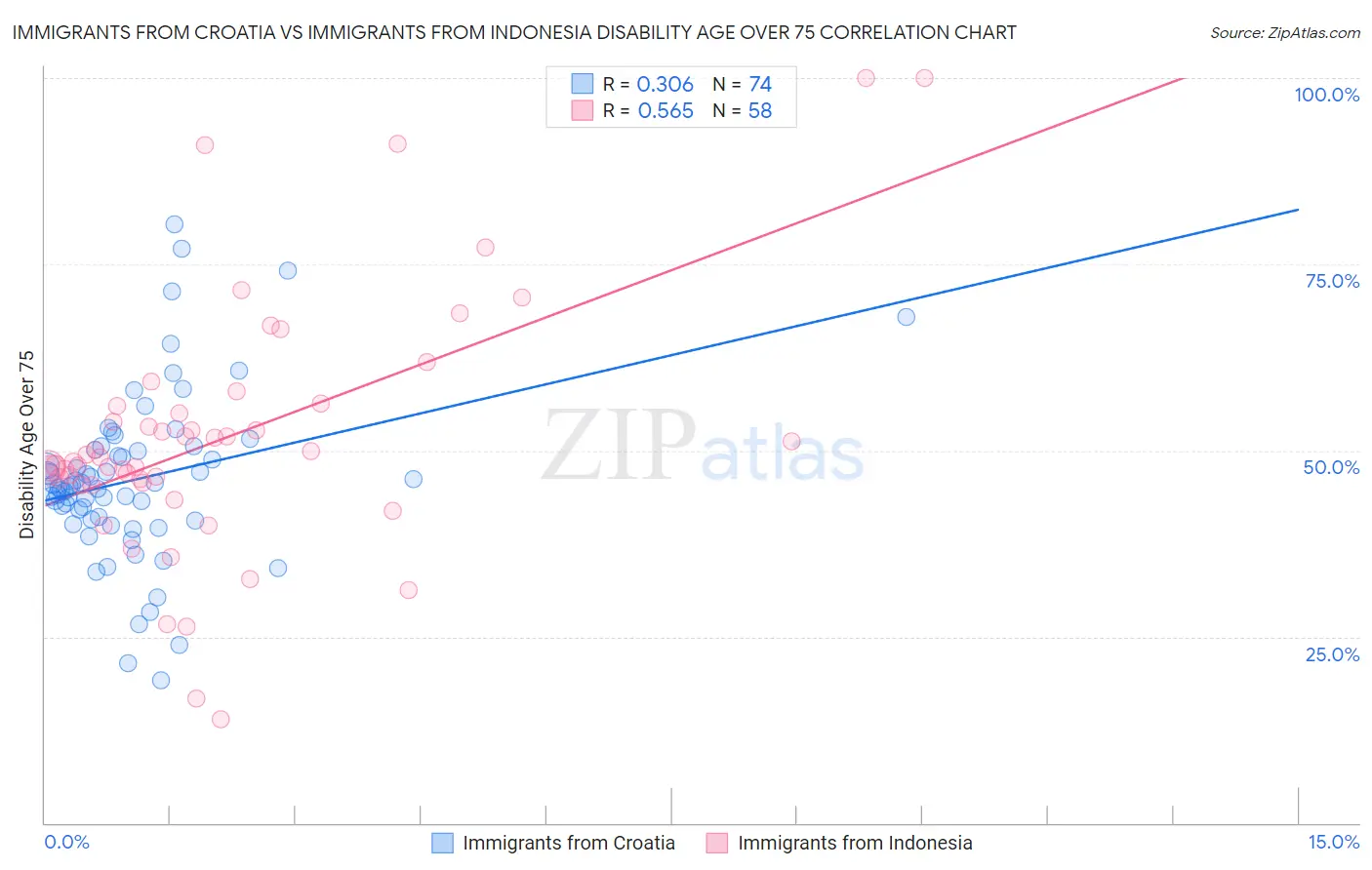 Immigrants from Croatia vs Immigrants from Indonesia Disability Age Over 75