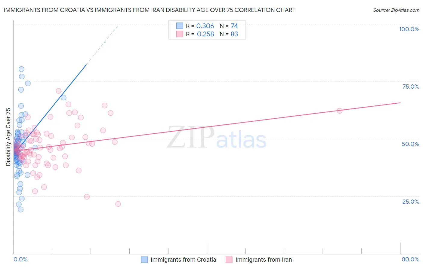 Immigrants from Croatia vs Immigrants from Iran Disability Age Over 75