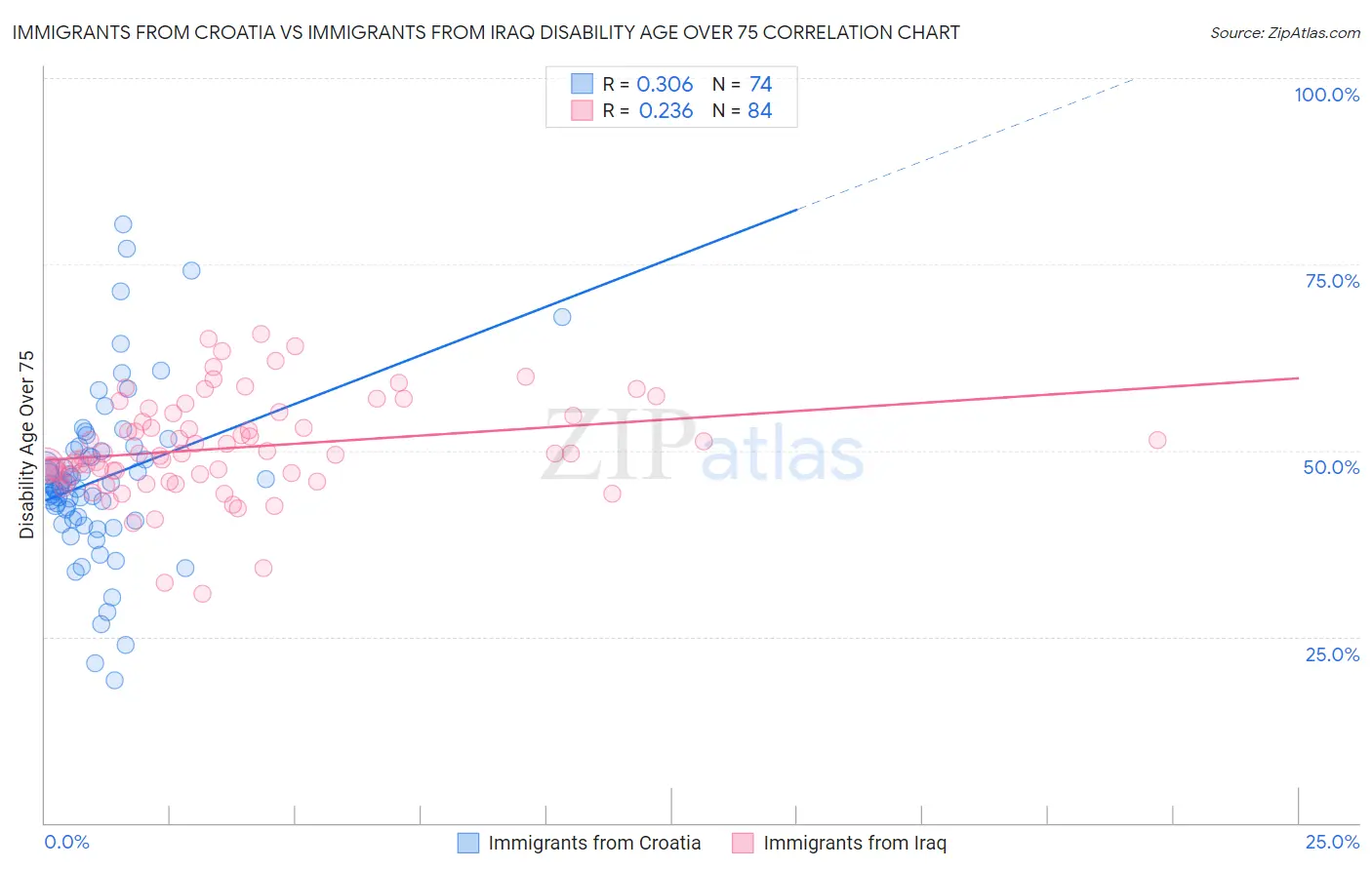Immigrants from Croatia vs Immigrants from Iraq Disability Age Over 75
