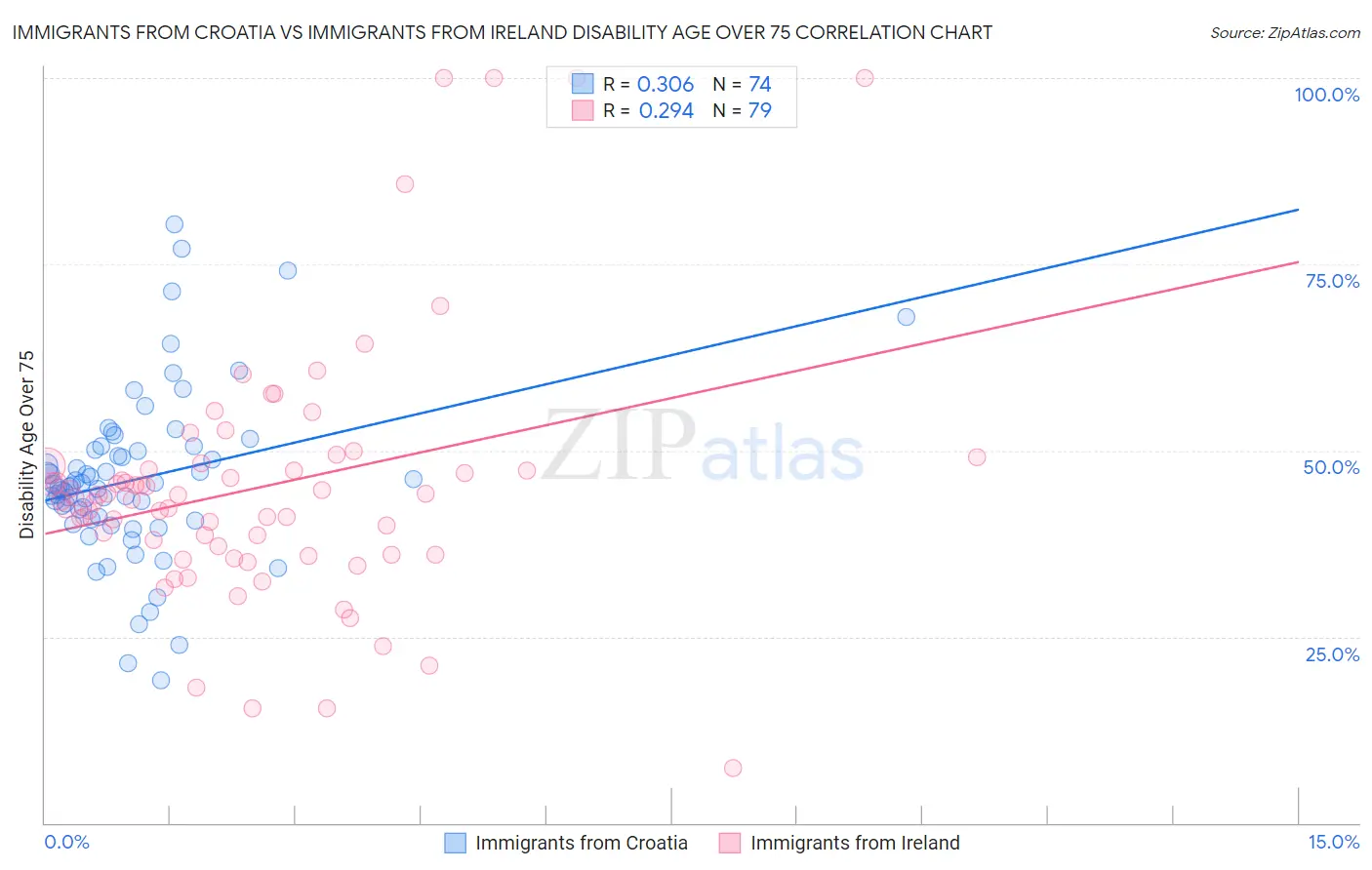 Immigrants from Croatia vs Immigrants from Ireland Disability Age Over 75