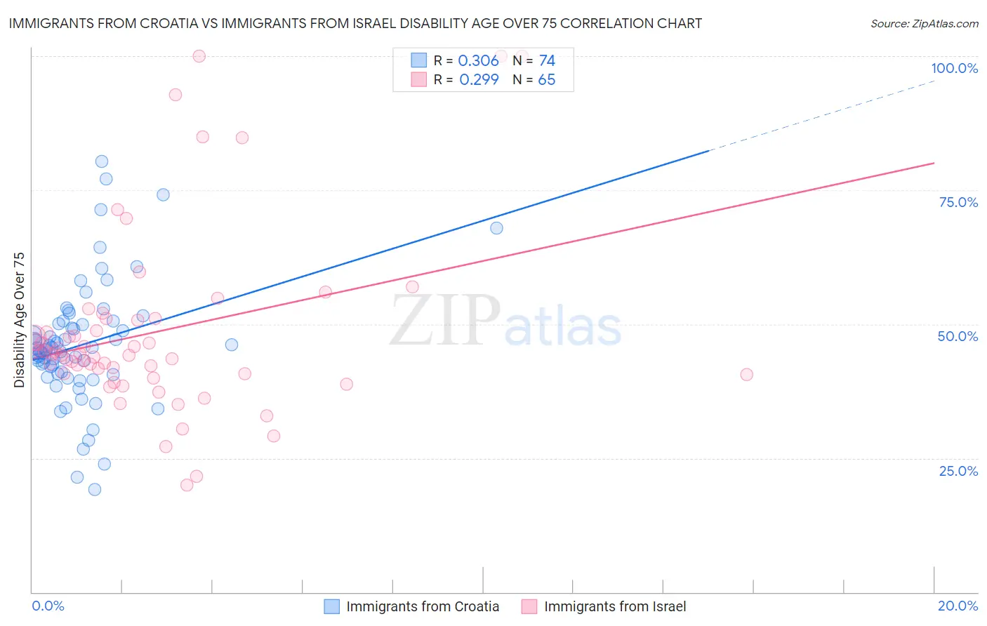 Immigrants from Croatia vs Immigrants from Israel Disability Age Over 75