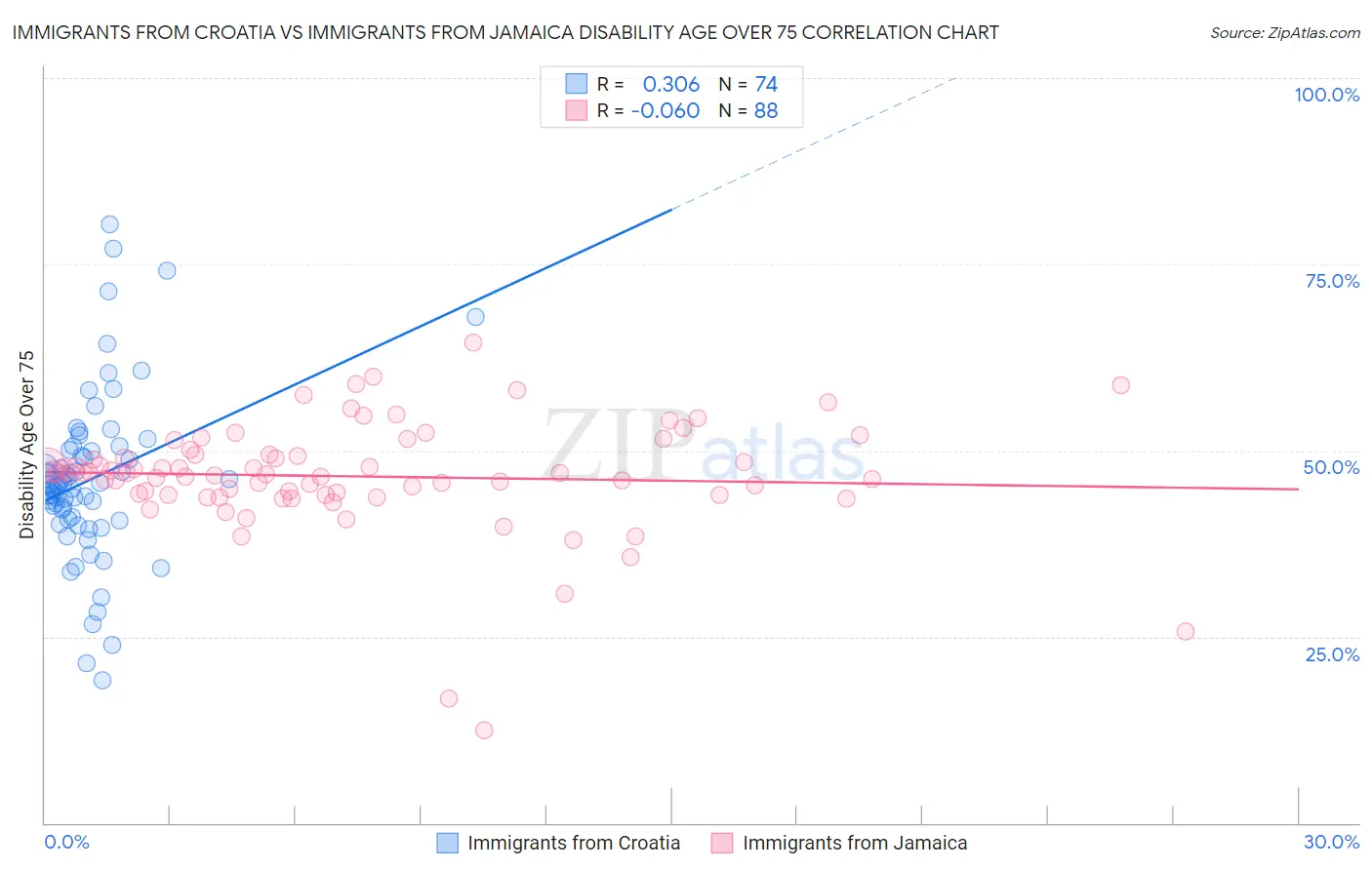 Immigrants from Croatia vs Immigrants from Jamaica Disability Age Over 75