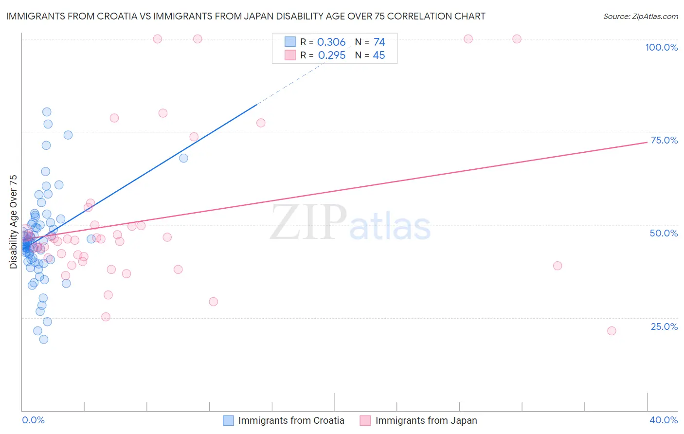 Immigrants from Croatia vs Immigrants from Japan Disability Age Over 75