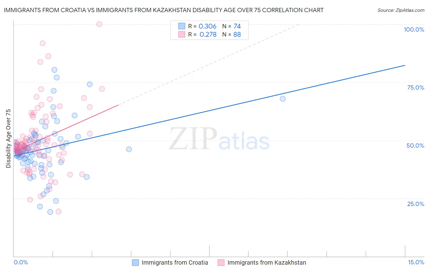 Immigrants from Croatia vs Immigrants from Kazakhstan Disability Age Over 75