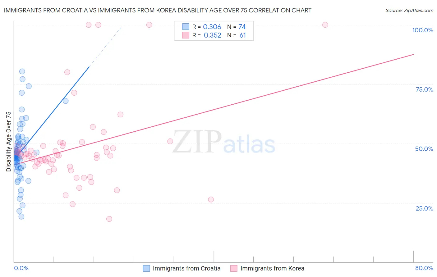 Immigrants from Croatia vs Immigrants from Korea Disability Age Over 75