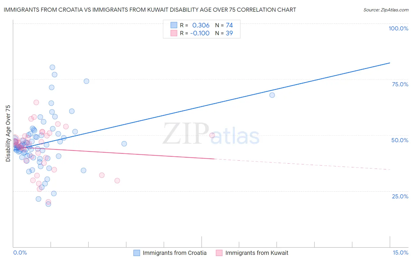 Immigrants from Croatia vs Immigrants from Kuwait Disability Age Over 75