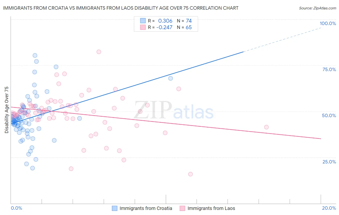Immigrants from Croatia vs Immigrants from Laos Disability Age Over 75