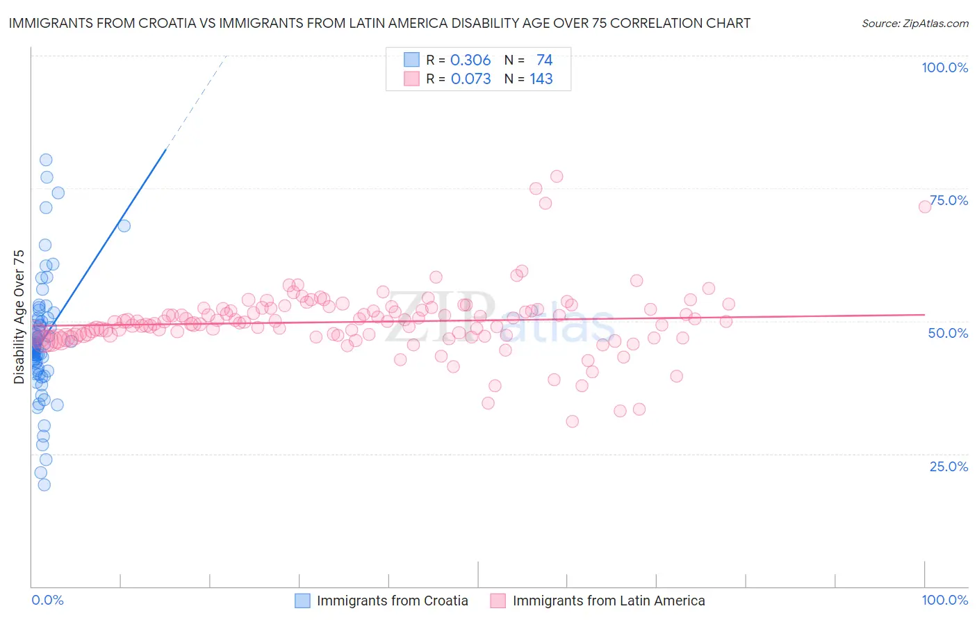 Immigrants from Croatia vs Immigrants from Latin America Disability Age Over 75