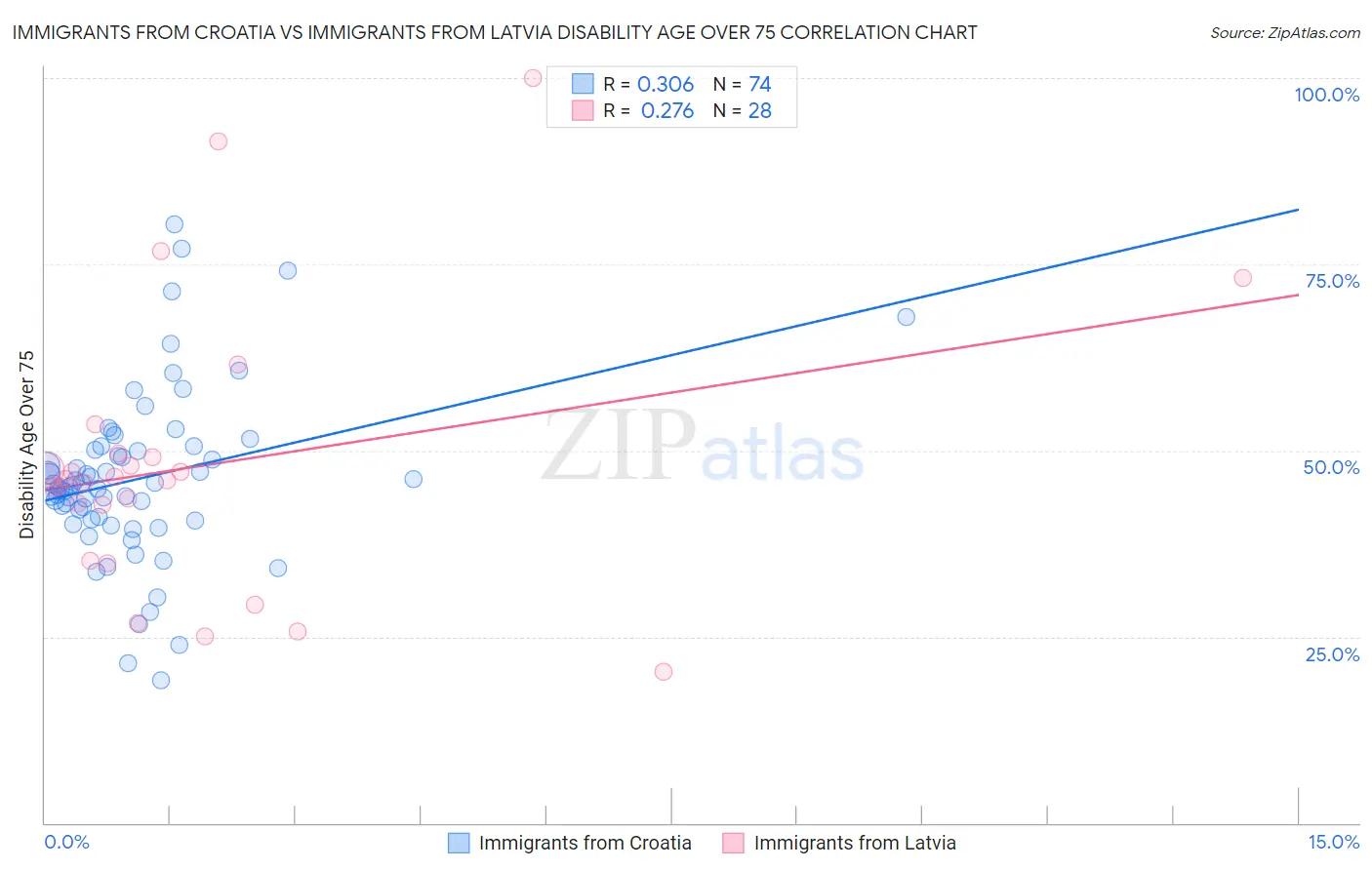 Immigrants from Croatia vs Immigrants from Latvia Disability Age Over 75