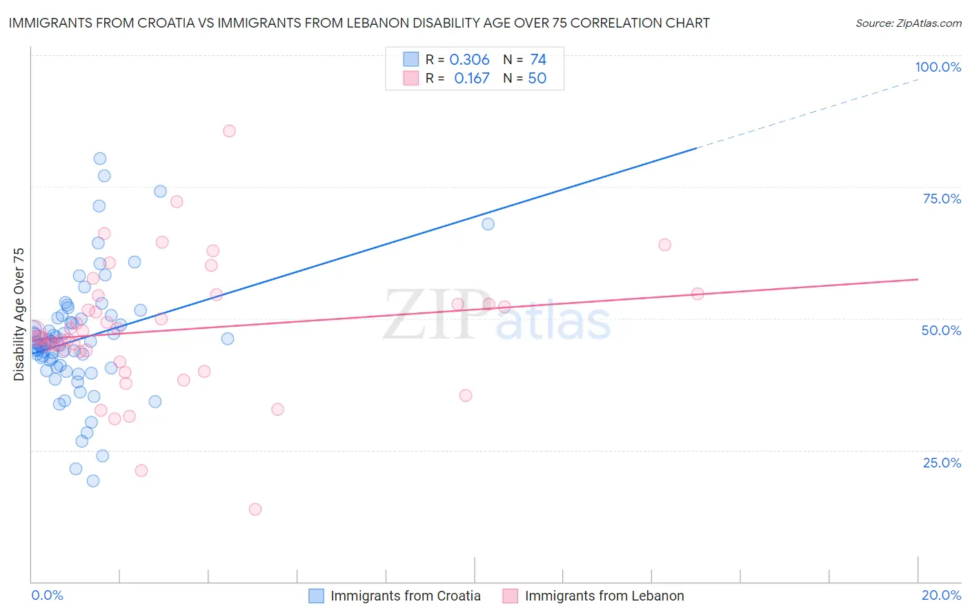 Immigrants from Croatia vs Immigrants from Lebanon Disability Age Over 75