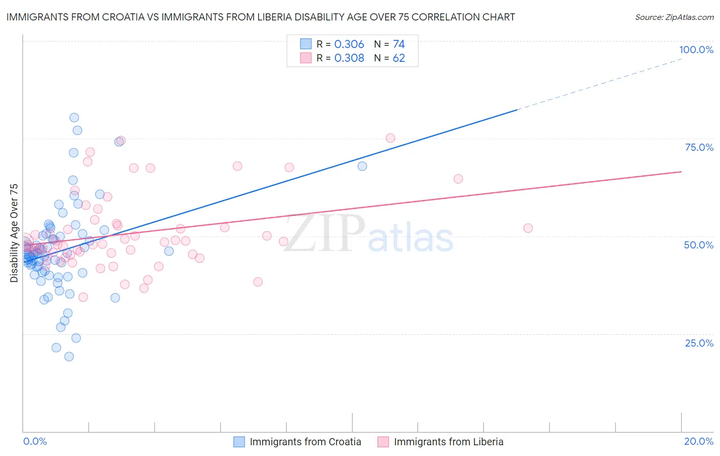 Immigrants from Croatia vs Immigrants from Liberia Disability Age Over 75
