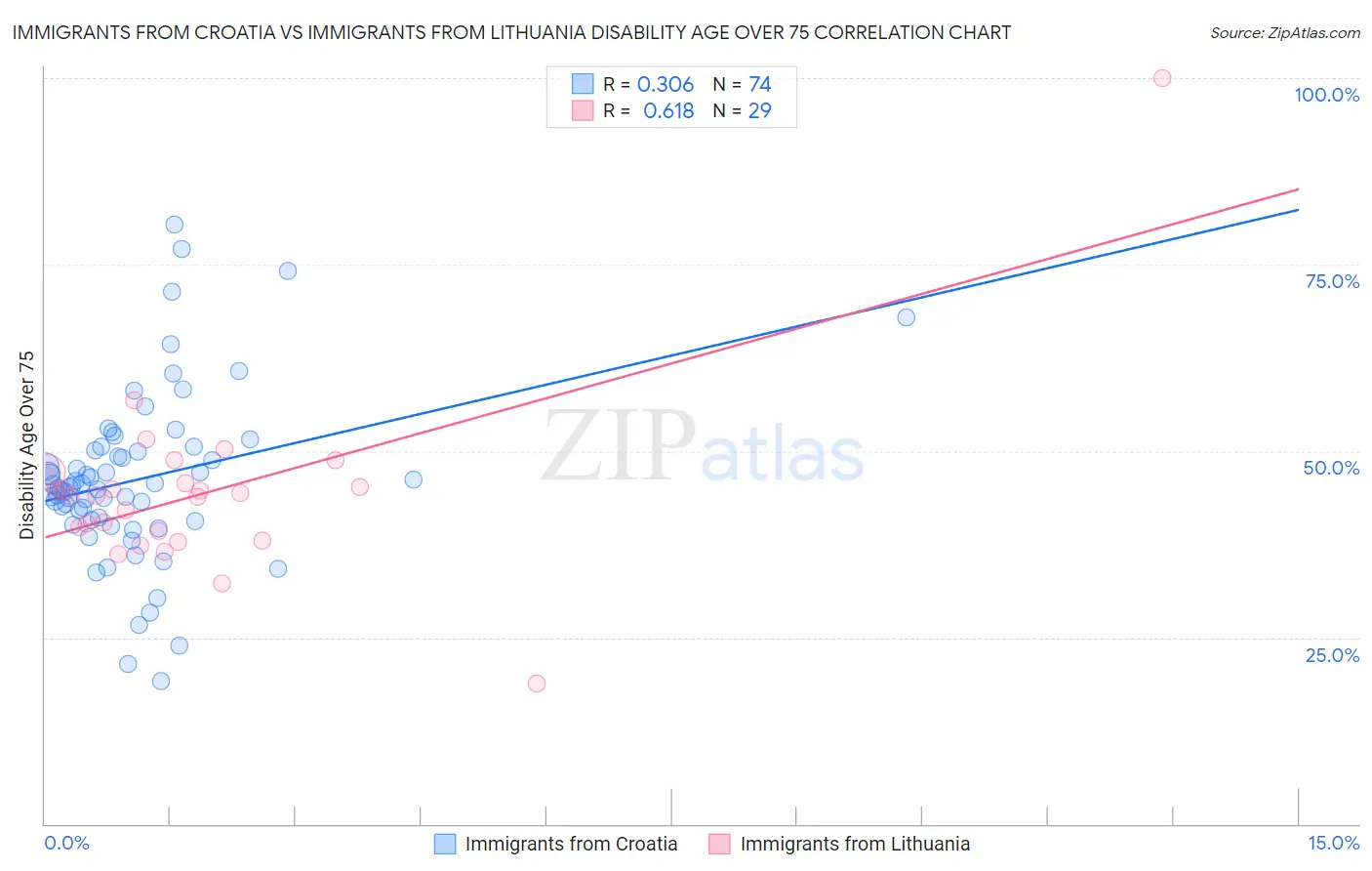 Immigrants from Croatia vs Immigrants from Lithuania Disability Age Over 75