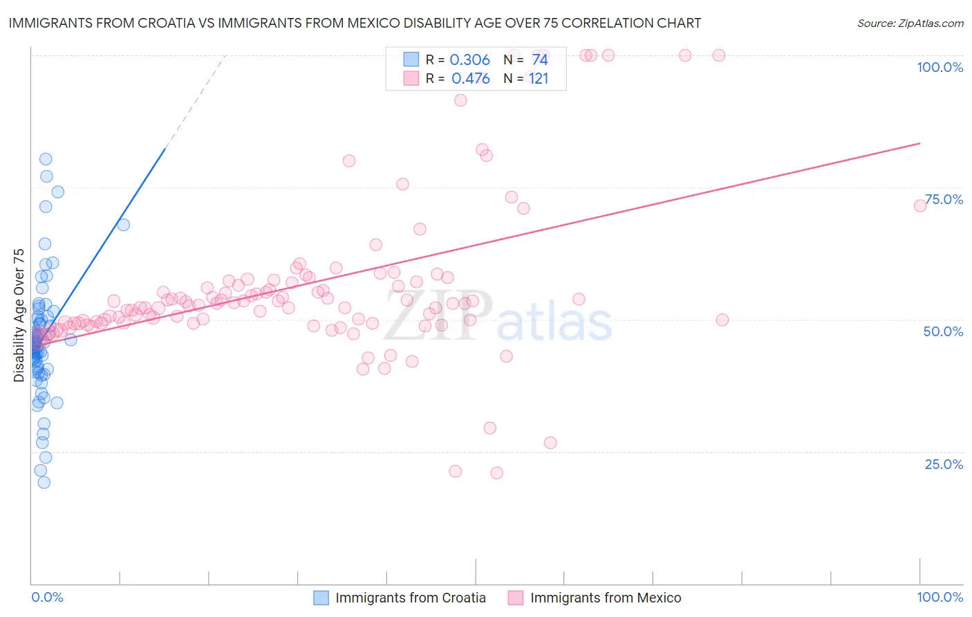 Immigrants from Croatia vs Immigrants from Mexico Disability Age Over 75