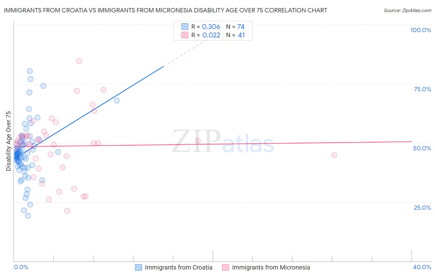 Immigrants from Croatia vs Immigrants from Micronesia Disability Age Over 75