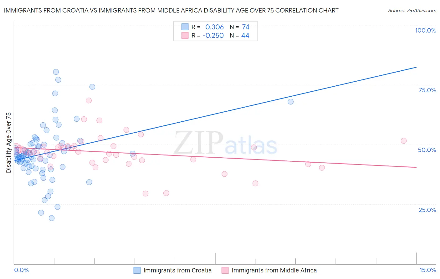 Immigrants from Croatia vs Immigrants from Middle Africa Disability Age Over 75