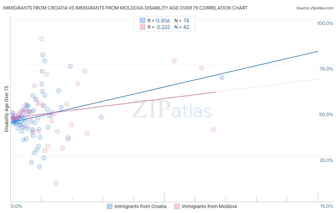 Immigrants from Croatia vs Immigrants from Moldova Disability Age Over 75