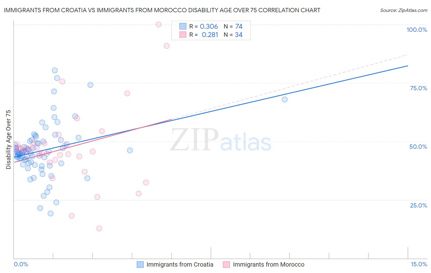 Immigrants from Croatia vs Immigrants from Morocco Disability Age Over 75