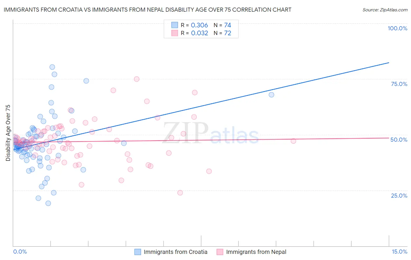 Immigrants from Croatia vs Immigrants from Nepal Disability Age Over 75