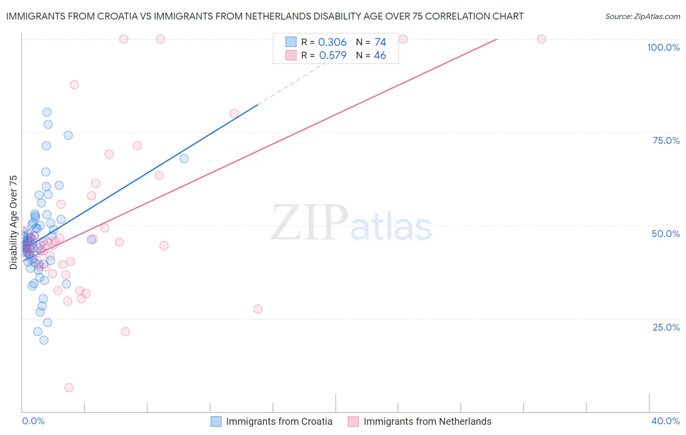 Immigrants from Croatia vs Immigrants from Netherlands Disability Age Over 75