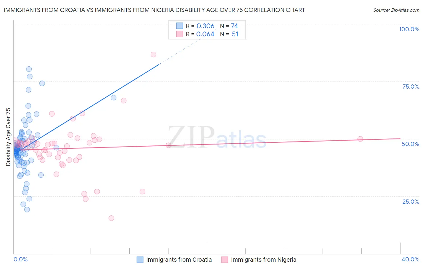 Immigrants from Croatia vs Immigrants from Nigeria Disability Age Over 75