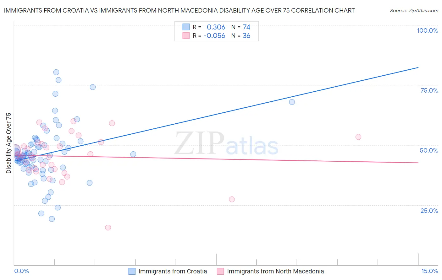 Immigrants from Croatia vs Immigrants from North Macedonia Disability Age Over 75