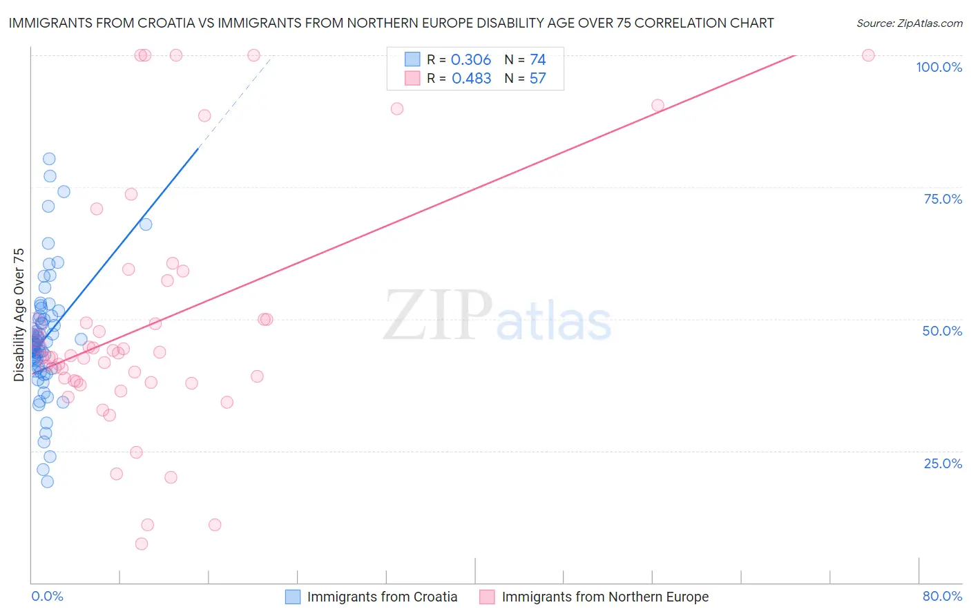 Immigrants from Croatia vs Immigrants from Northern Europe Disability Age Over 75