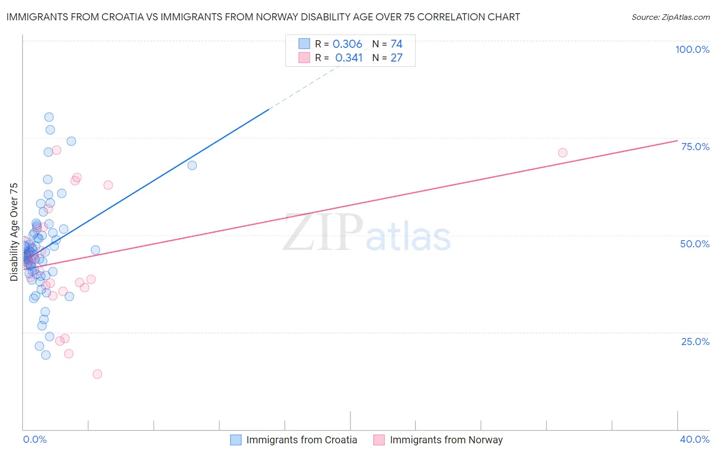 Immigrants from Croatia vs Immigrants from Norway Disability Age Over 75
