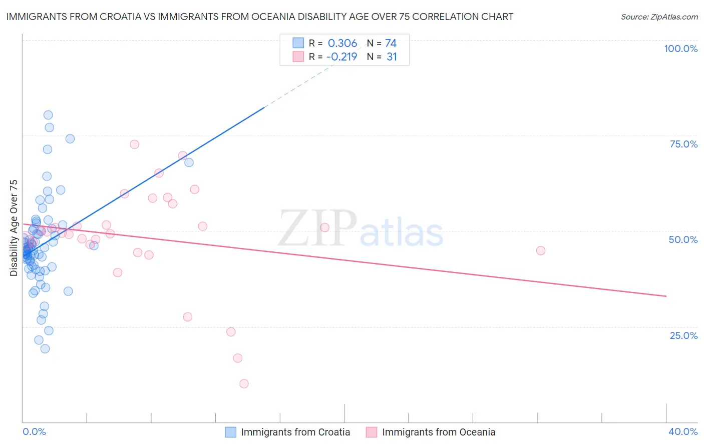 Immigrants from Croatia vs Immigrants from Oceania Disability Age Over 75