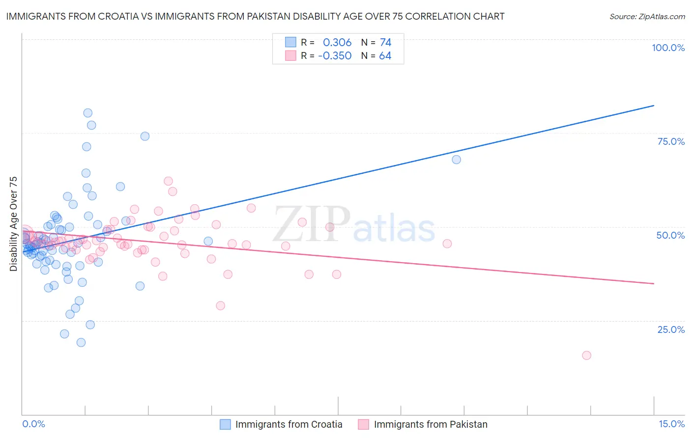 Immigrants from Croatia vs Immigrants from Pakistan Disability Age Over 75
