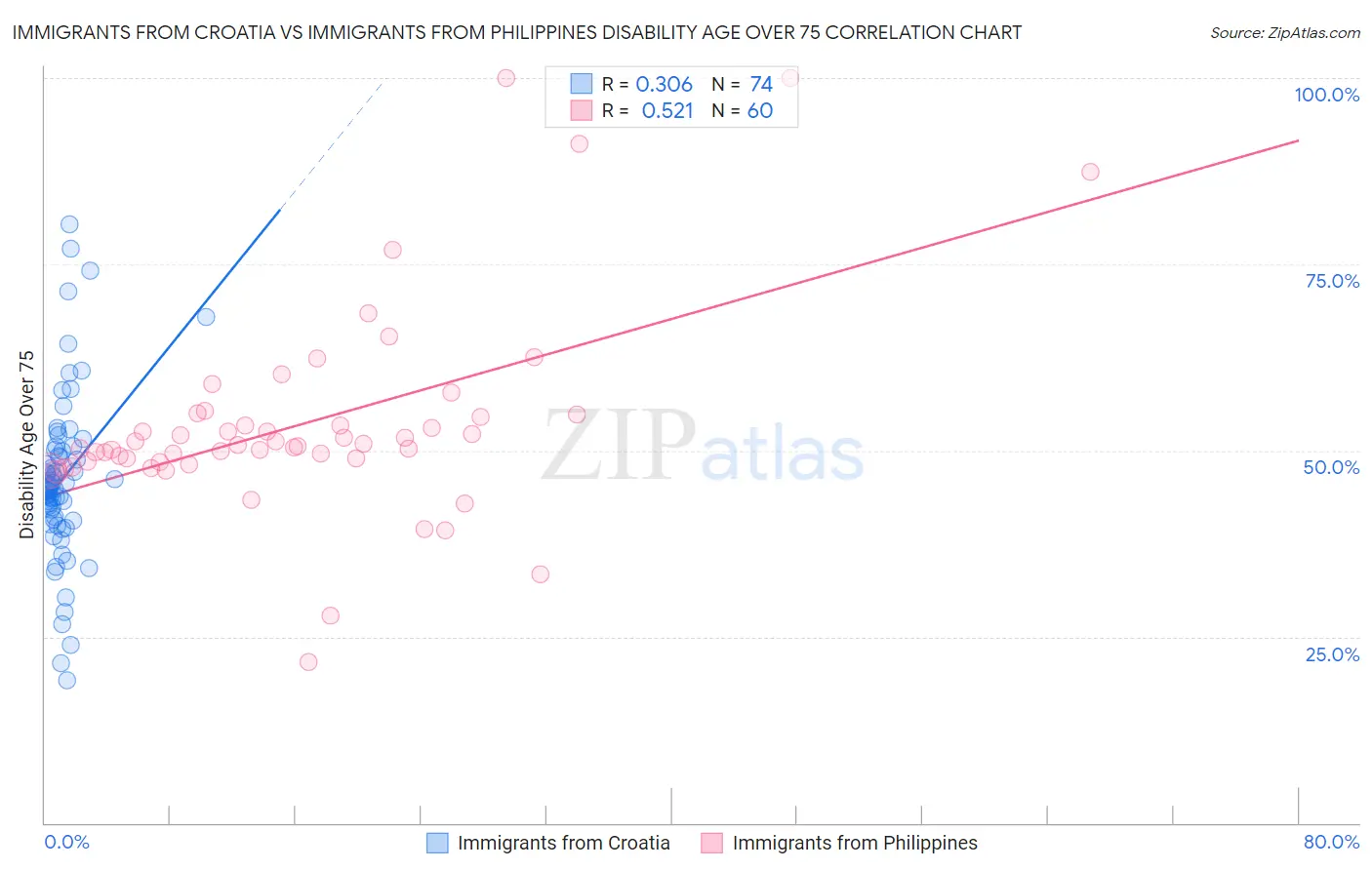 Immigrants from Croatia vs Immigrants from Philippines Disability Age Over 75
