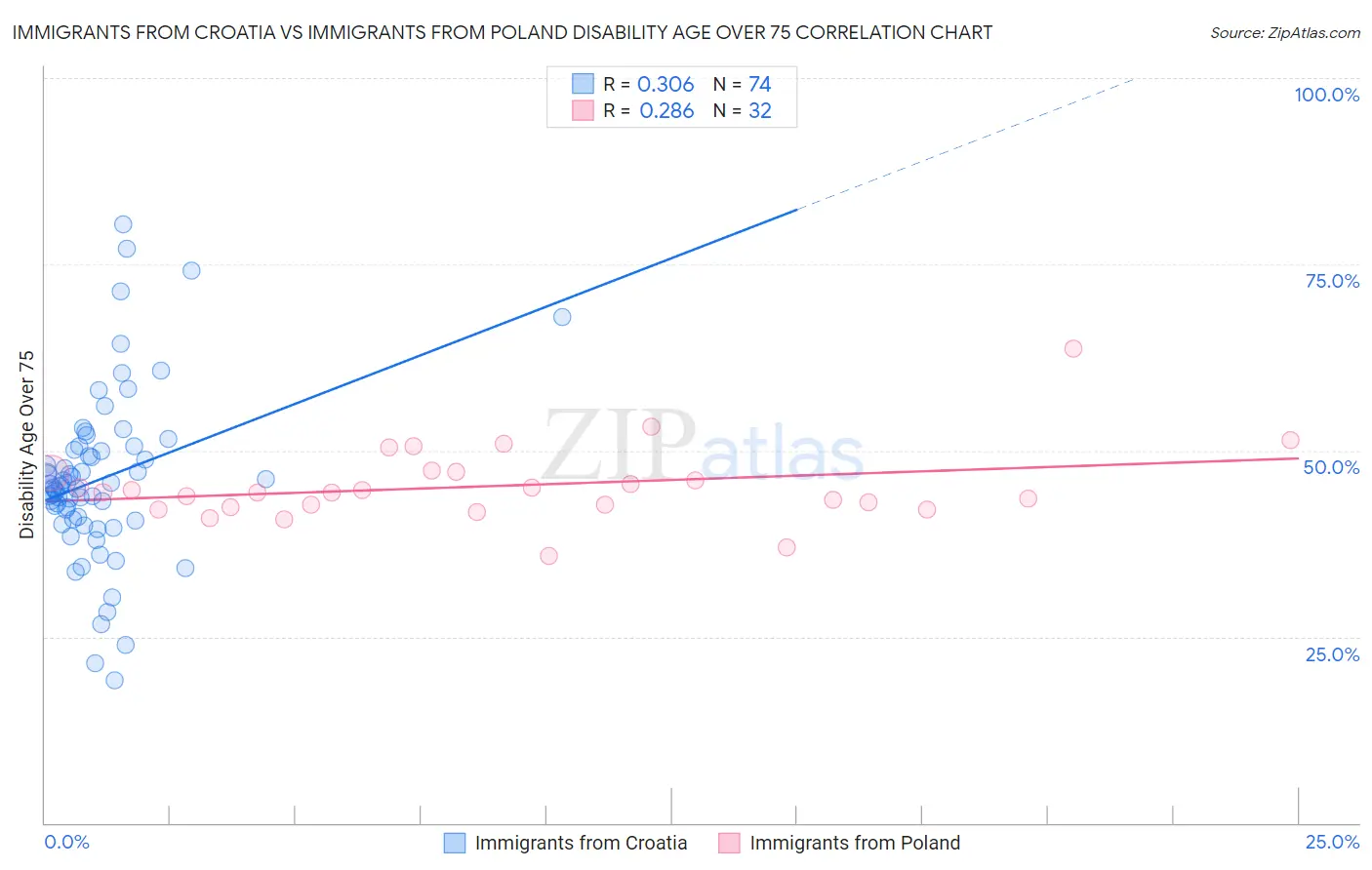 Immigrants from Croatia vs Immigrants from Poland Disability Age Over 75
