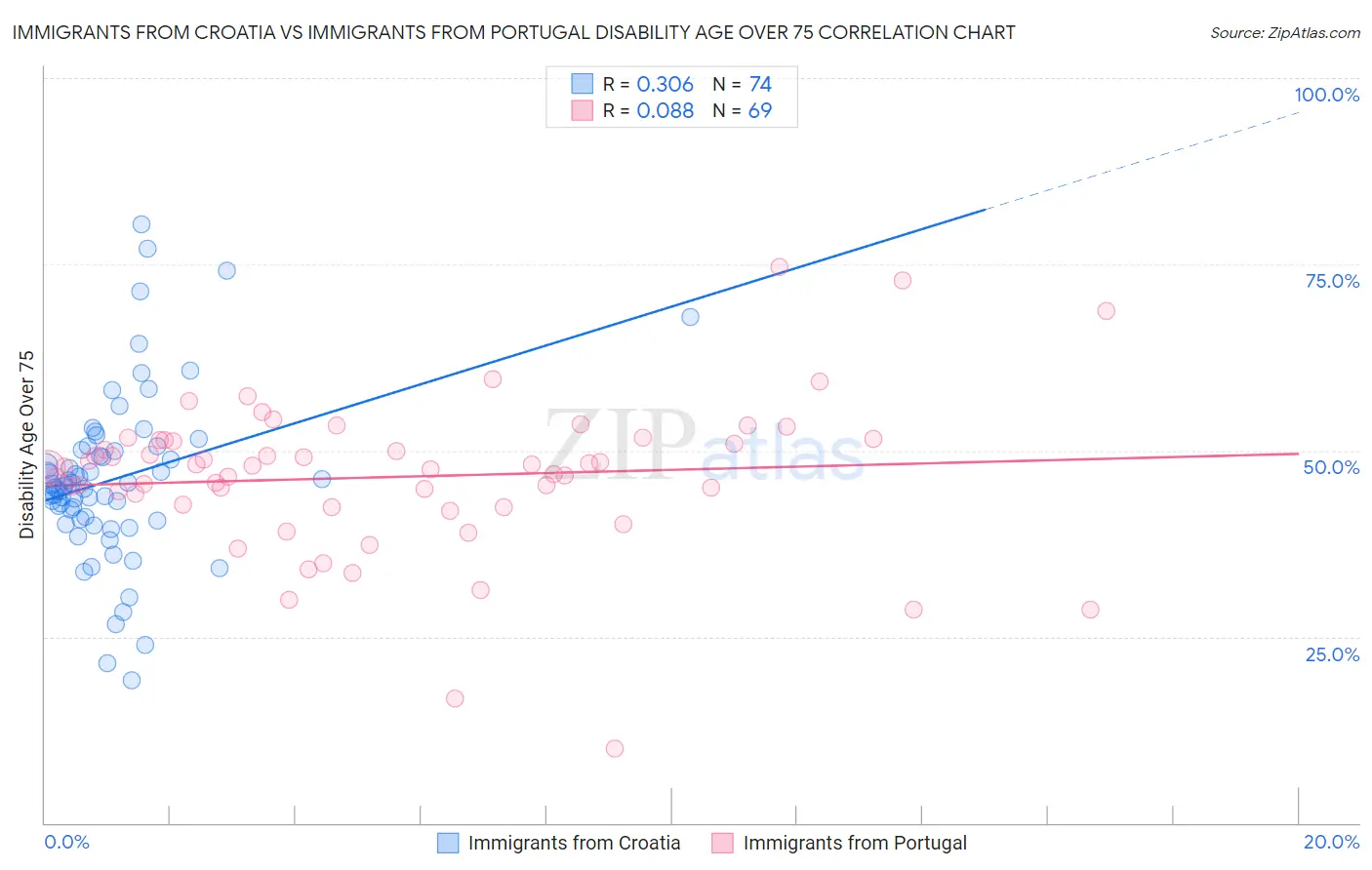 Immigrants from Croatia vs Immigrants from Portugal Disability Age Over 75