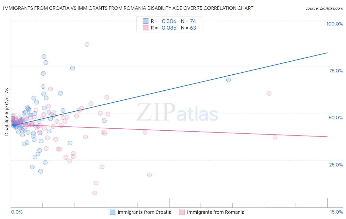 Immigrants from Croatia vs Immigrants from Romania Disability Age Over 75