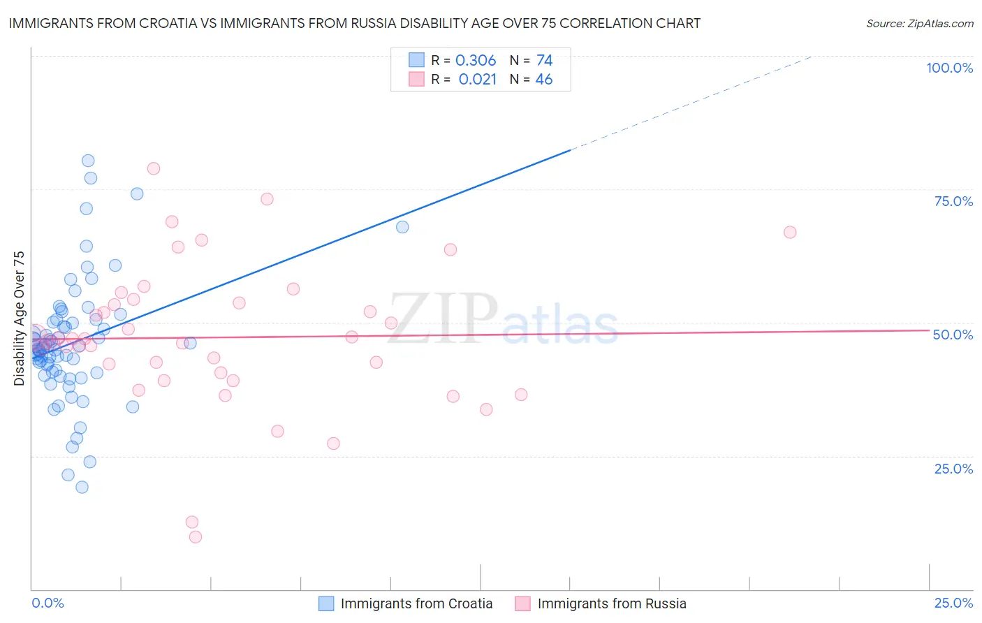 Immigrants from Croatia vs Immigrants from Russia Disability Age Over 75