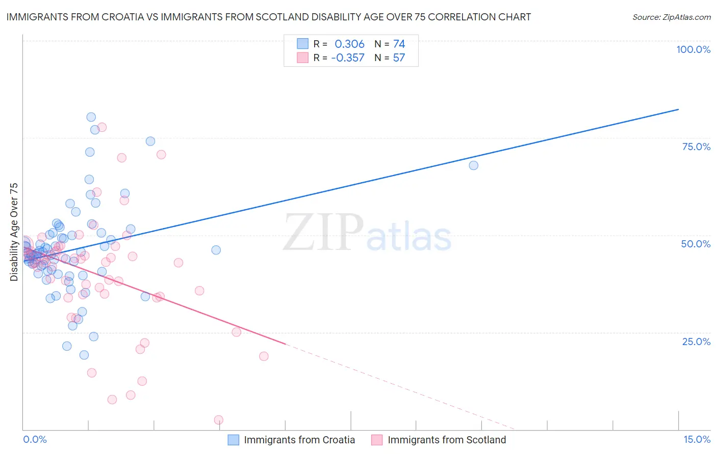 Immigrants from Croatia vs Immigrants from Scotland Disability Age Over 75