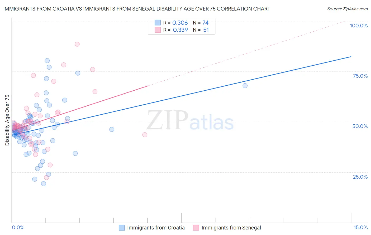 Immigrants from Croatia vs Immigrants from Senegal Disability Age Over 75