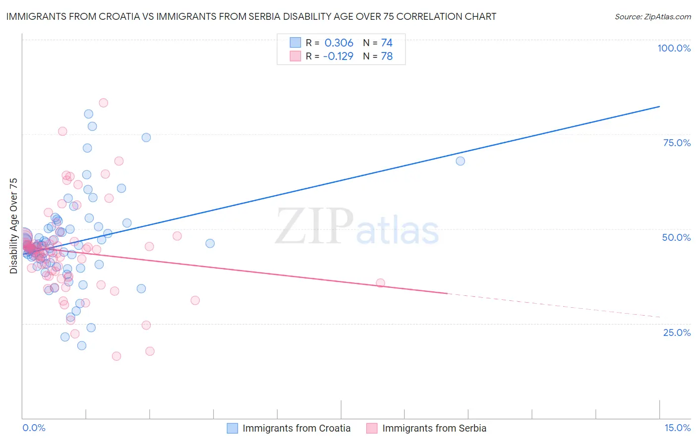 Immigrants from Croatia vs Immigrants from Serbia Disability Age Over 75