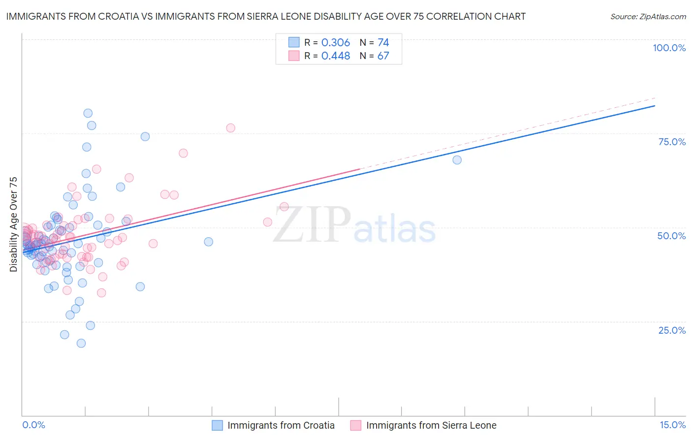 Immigrants from Croatia vs Immigrants from Sierra Leone Disability Age Over 75