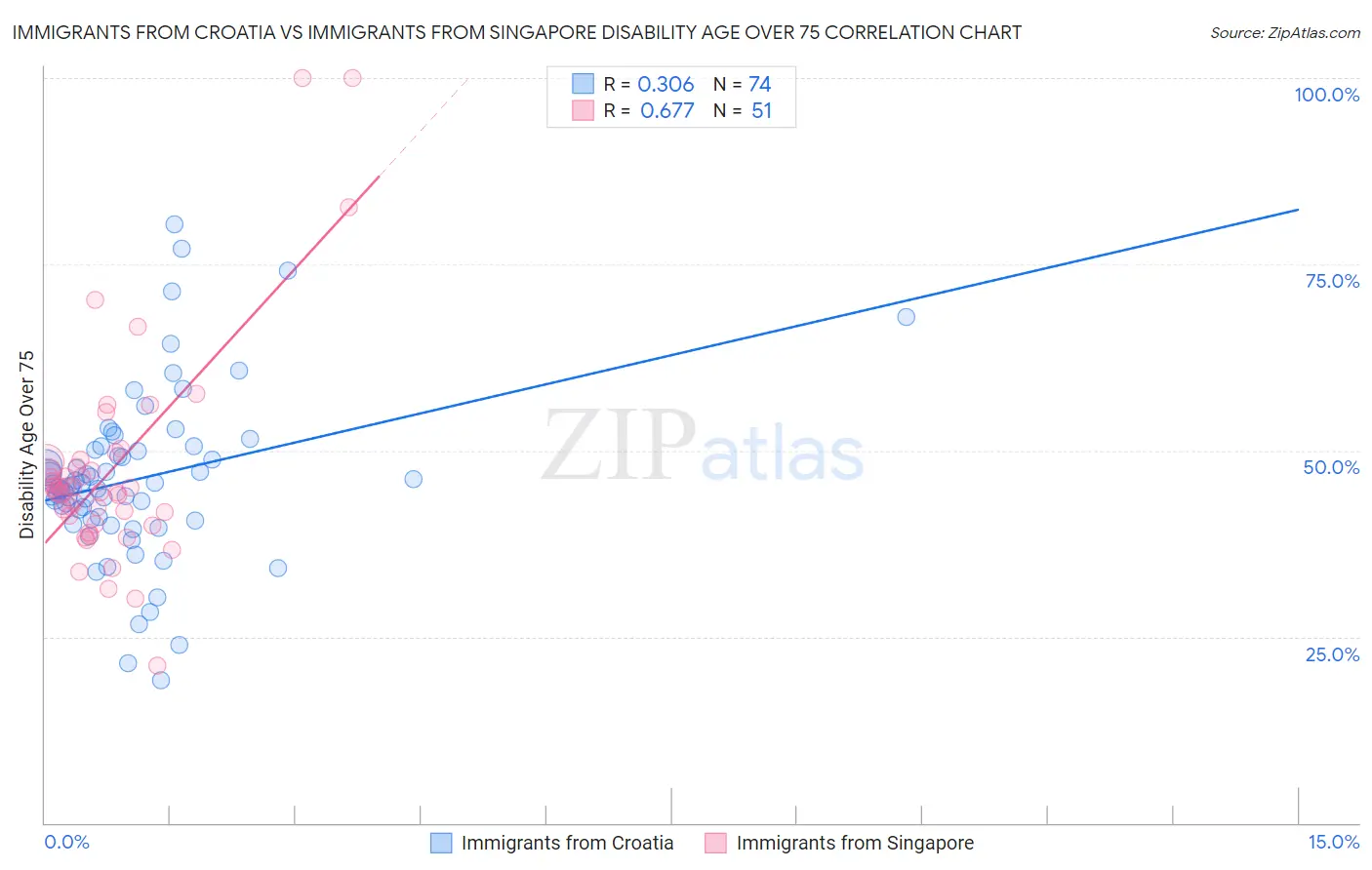 Immigrants from Croatia vs Immigrants from Singapore Disability Age Over 75