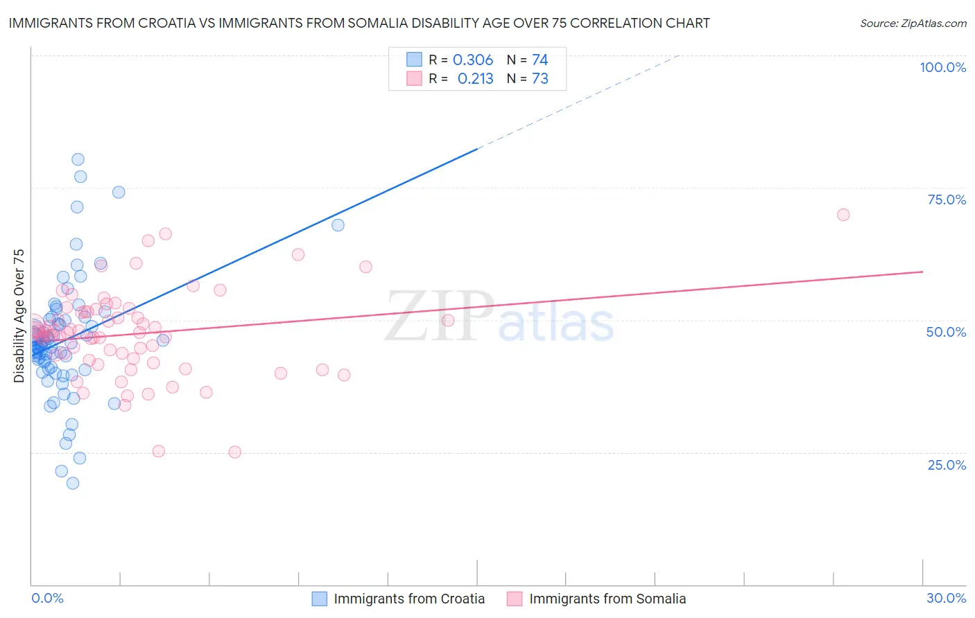 Immigrants from Croatia vs Immigrants from Somalia Disability Age Over 75