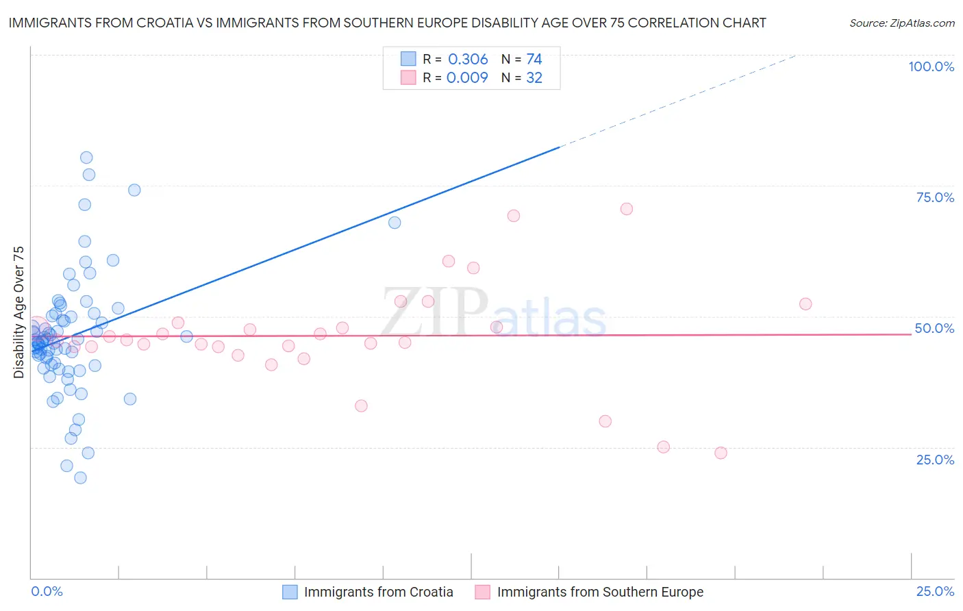 Immigrants from Croatia vs Immigrants from Southern Europe Disability Age Over 75