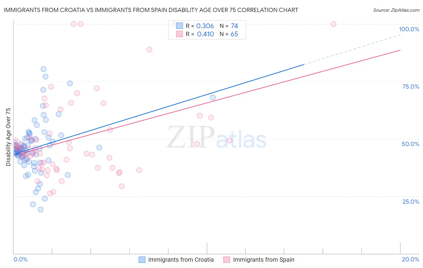 Immigrants from Croatia vs Immigrants from Spain Disability Age Over 75