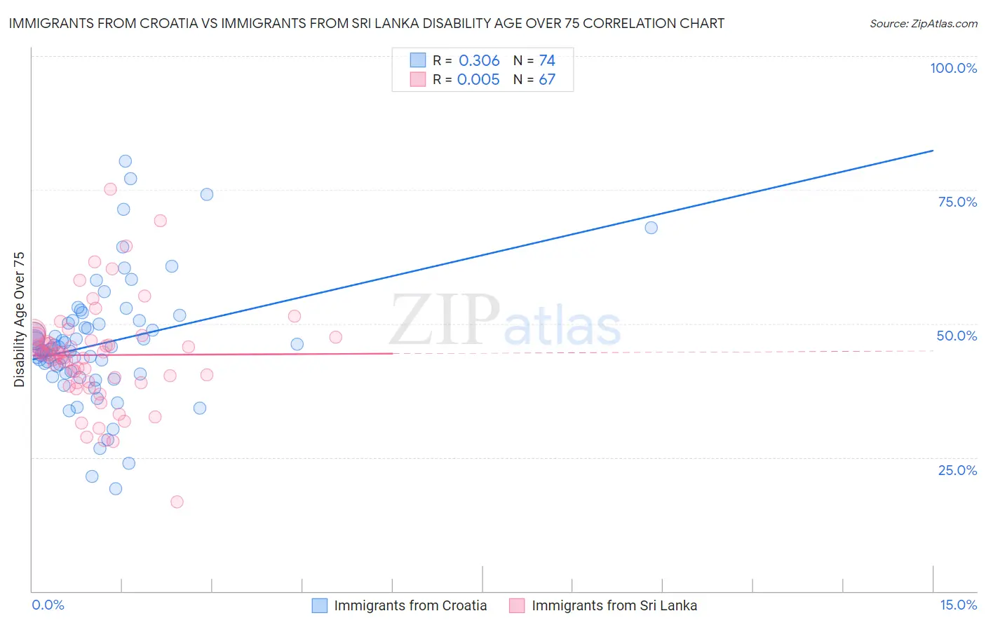 Immigrants from Croatia vs Immigrants from Sri Lanka Disability Age Over 75