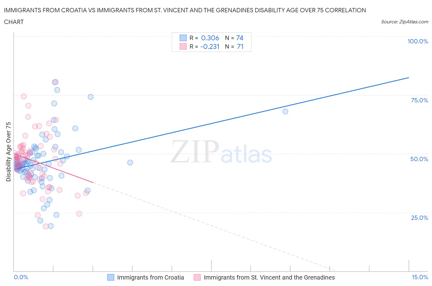 Immigrants from Croatia vs Immigrants from St. Vincent and the Grenadines Disability Age Over 75