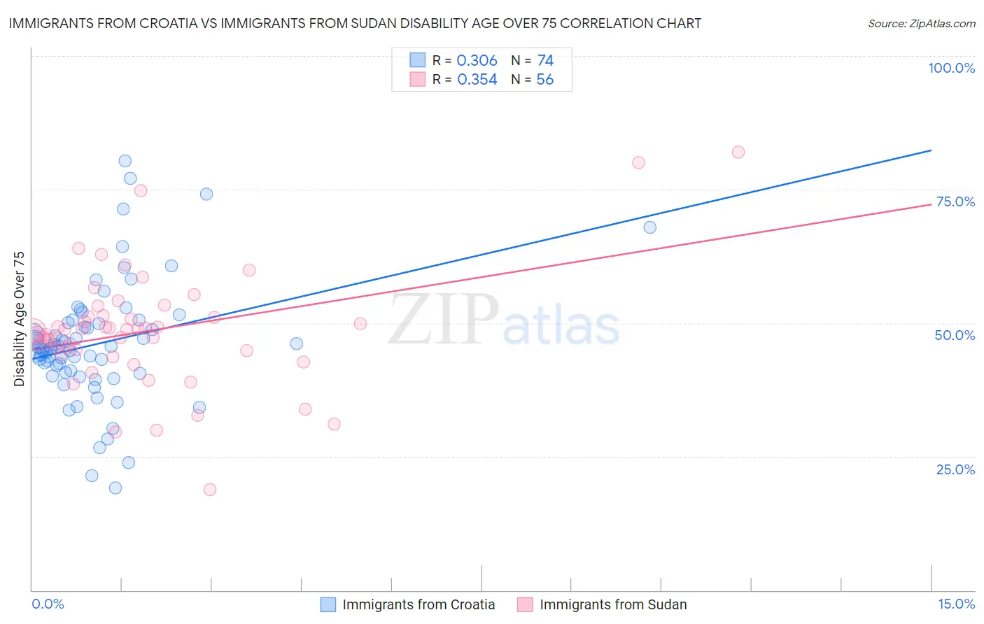 Immigrants from Croatia vs Immigrants from Sudan Disability Age Over 75