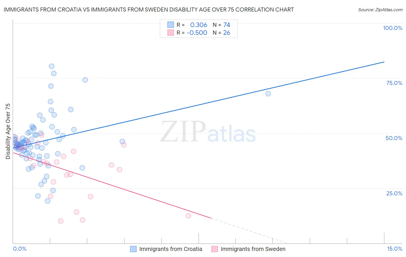 Immigrants from Croatia vs Immigrants from Sweden Disability Age Over 75