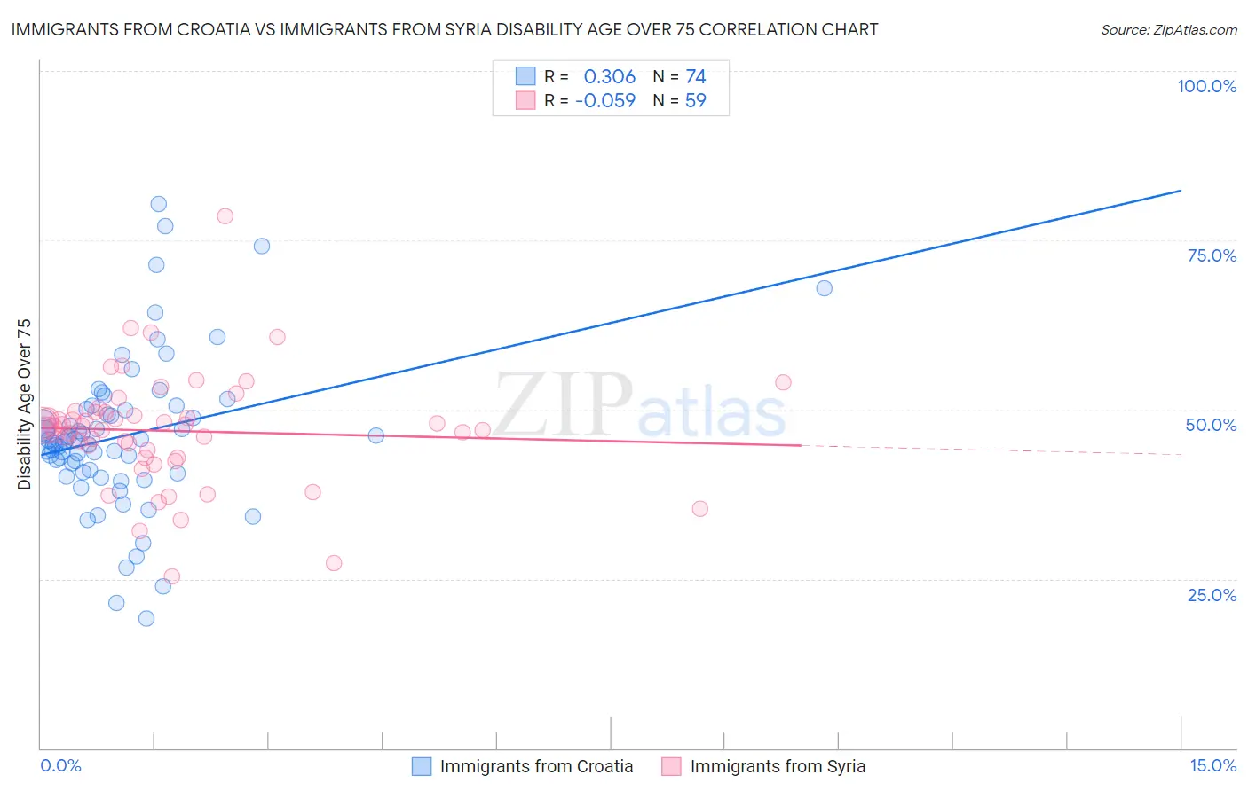 Immigrants from Croatia vs Immigrants from Syria Disability Age Over 75